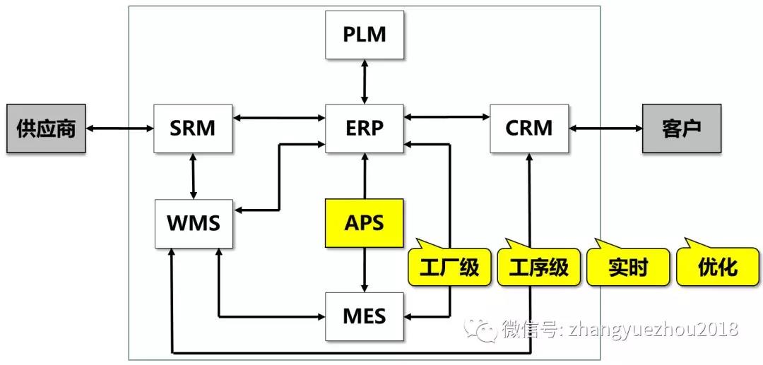 ERP系統